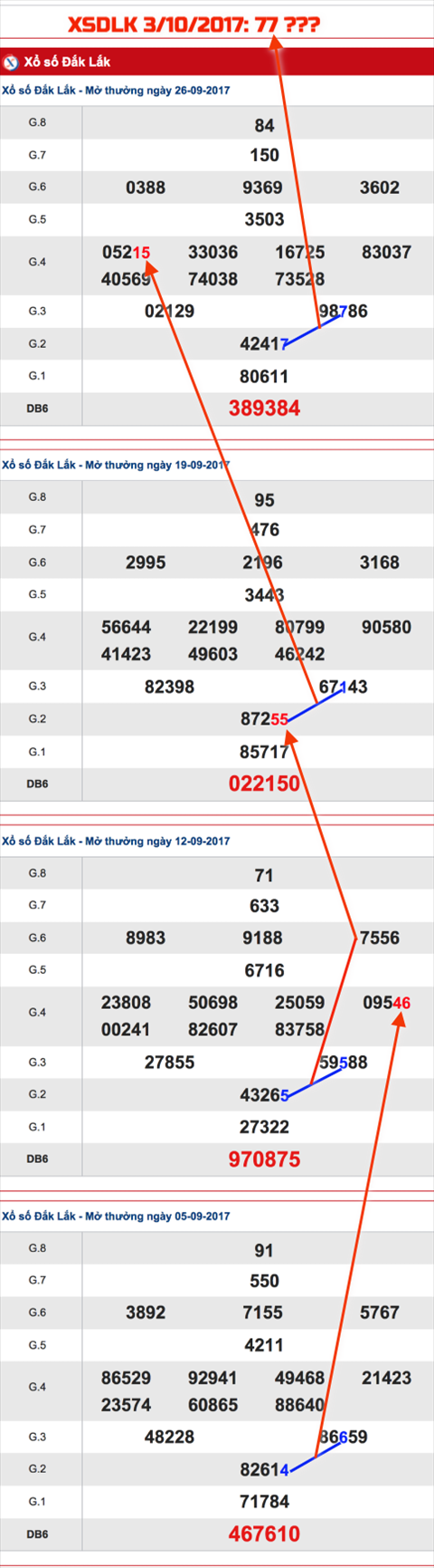Tham khao Xo so Dak Lak - An so XSDLK 3-10-2017